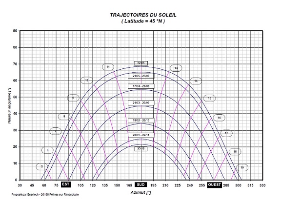 Diagramme étude solaire à Bordeaux